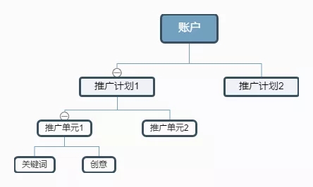 如何从0到1设计出一个好的账户结构？