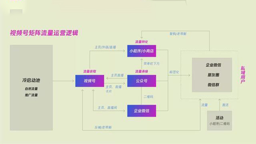 微信视频号推广