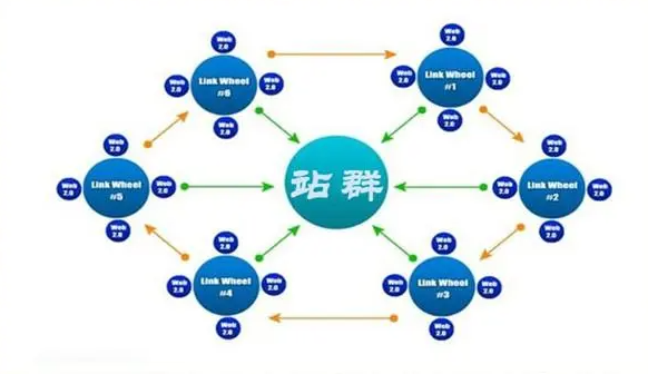 站群如何进行SEO优化？