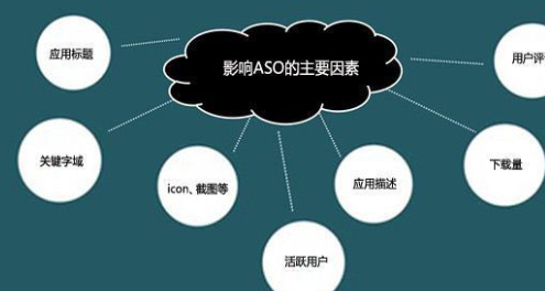 好评下载：影响ASO优化的因素主要有哪些？