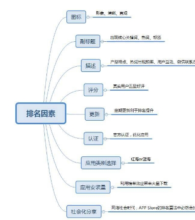 安卓应用商店关键词排名推广 