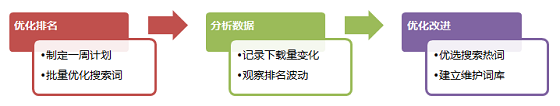 利用好App下载周期变化 ，APP下载排名涨得快！