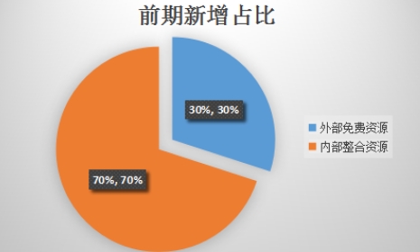 APP推广之不同阶段用户获取新增和提升ROI的策略！