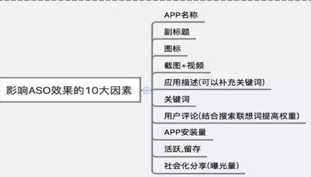 推广APP必用的ASO优化技巧及思路