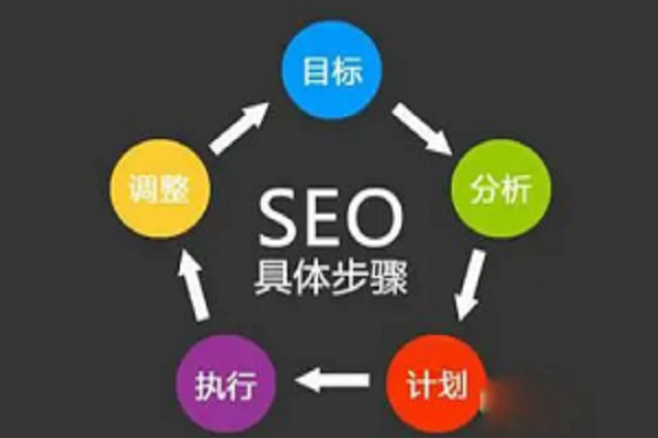 做快速seo优化排名的基本步骤是什么