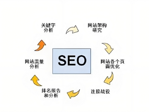 关键词排名优化，你真的做对了吗？