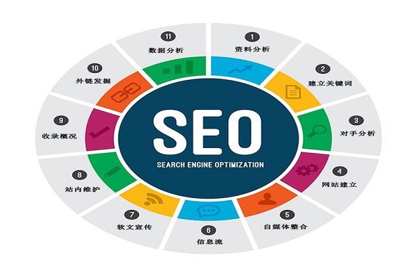SEO 优化的 5 大核心策略，你都了解吗?