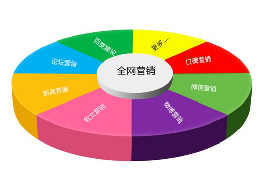 北京网络营销公司为什么是提升品牌价值的？