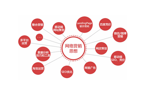 为什么SEO网络营销电话能大幅提高转化率？