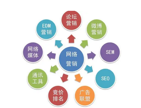 北京网络营销公司如何助力企业提升品牌曝光率，快速增加销售转化？
