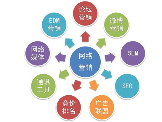SEO网络营销电话真的有效吗？