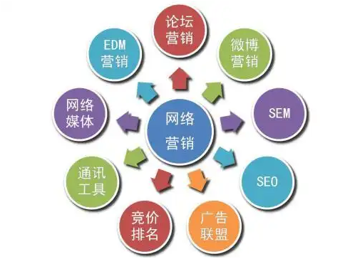 SEO网络营销电话如何提升您的网站排名？