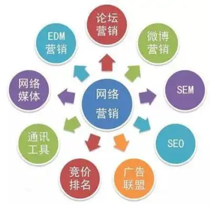 北京网络营销公司我们应该怎么选择？