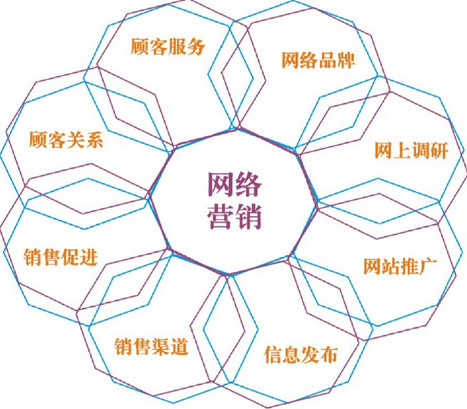 如何选择靠谱的北京网络营销公司？