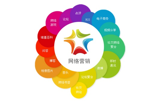 北京网络营销公司服务项目包含哪些？