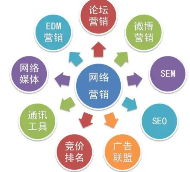 想选靠谱的北京网络营销公司，关键要看哪些方面呢？